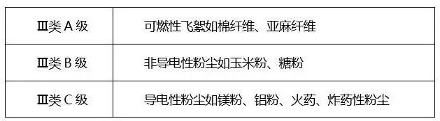 粉塵環境下防爆電氣設備分區方法及標志解讀